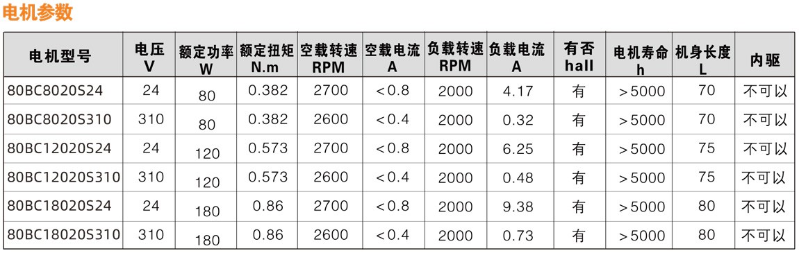 8080系列直流无刷减速电机性能参数